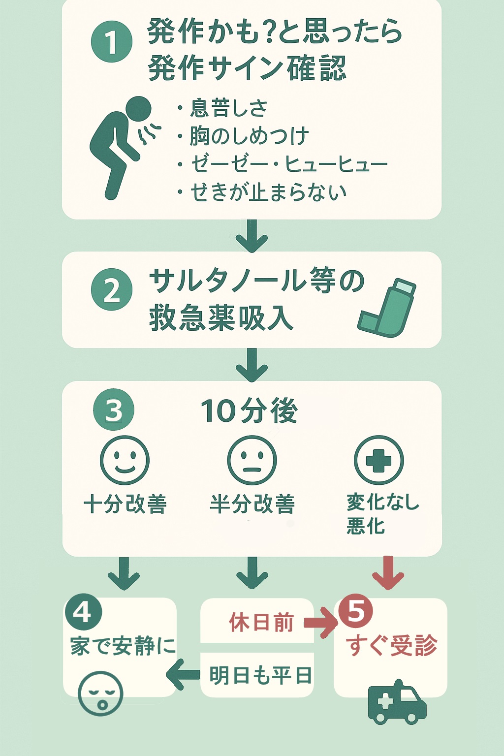 発作時フローチャートを考えてみた